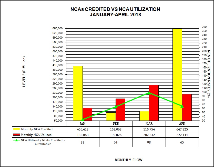 Graph on NCAs Credited vs Utilization